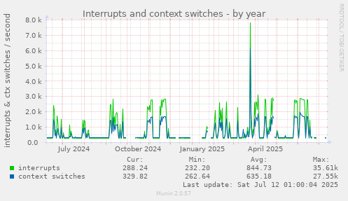 Interrupts and context switches