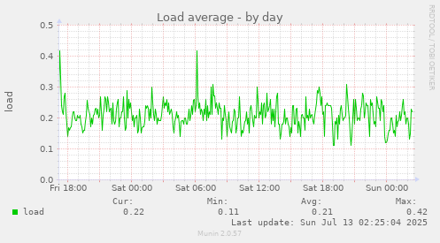Load average