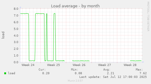 Load average