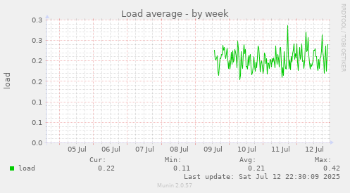 Load average