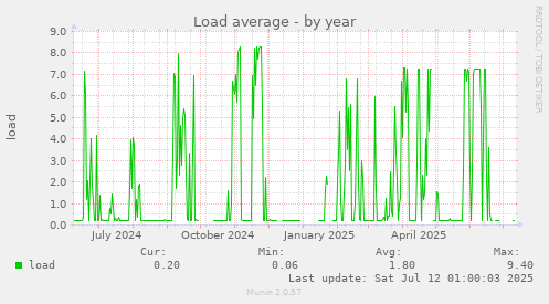 Load average