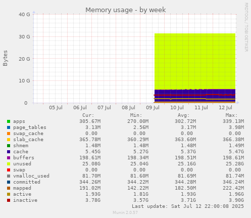 Memory usage