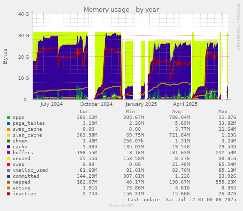 Memory usage