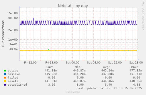 Netstat