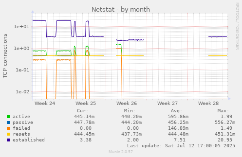 Netstat