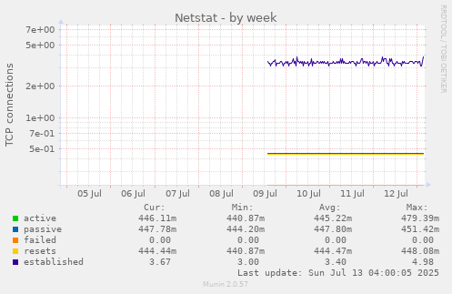 Netstat