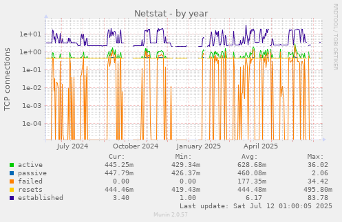 Netstat