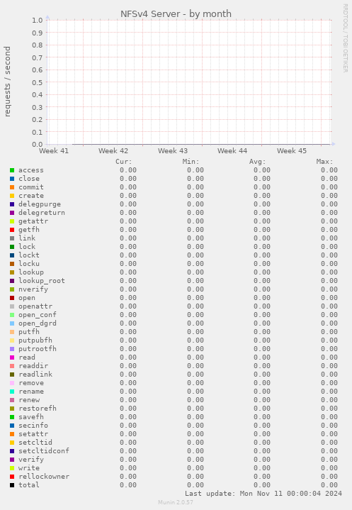 NFSv4 Server