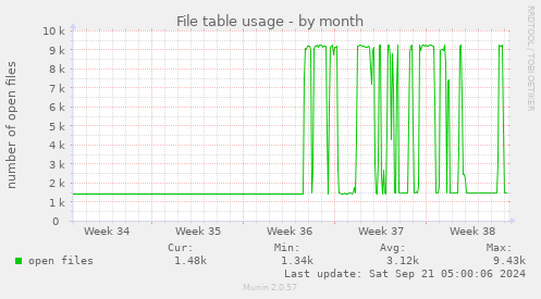 File table usage