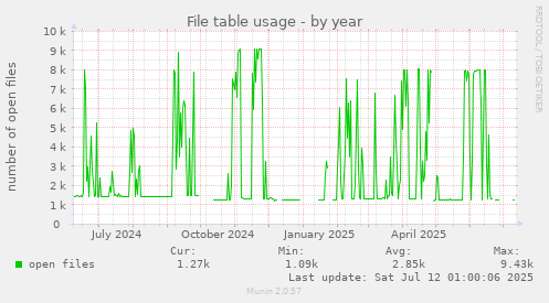 File table usage