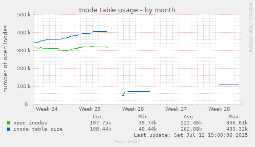 Inode table usage