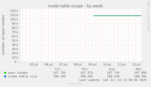 Inode table usage