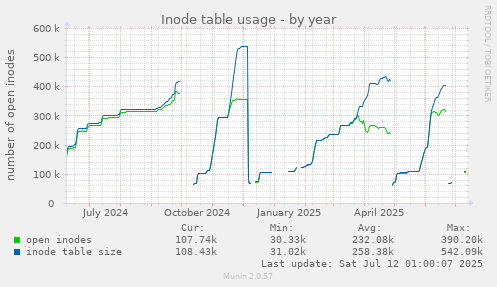 Inode table usage