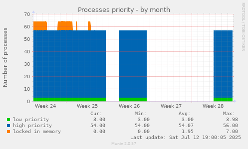 Processes priority
