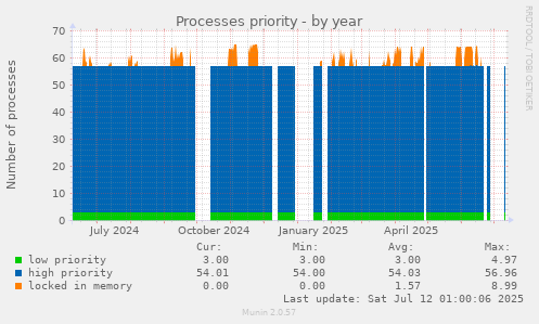 Processes priority