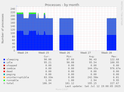 monthly graph