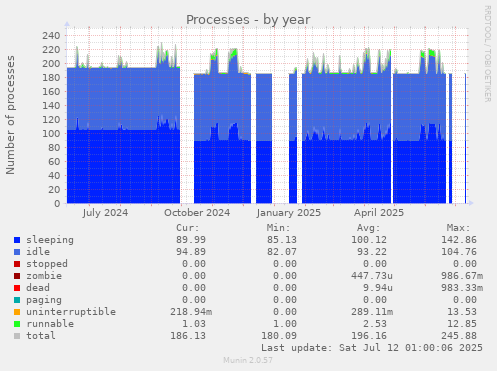 Processes