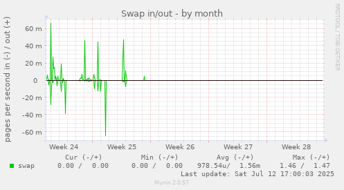 Swap in/out
