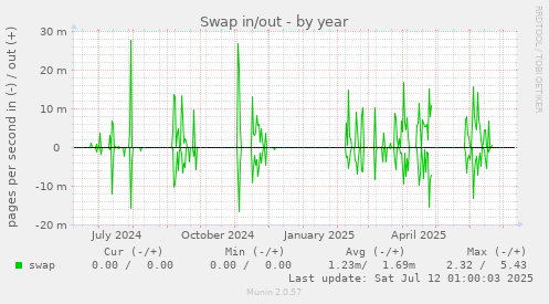 Swap in/out
