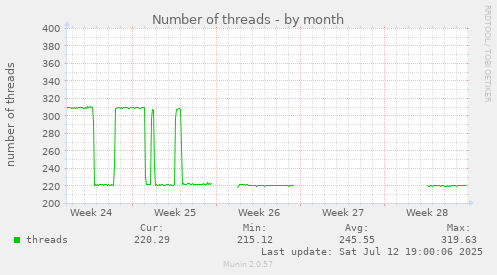 Number of threads