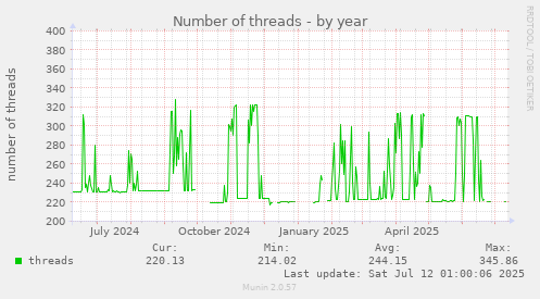 Number of threads