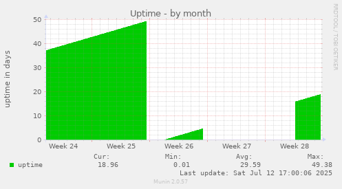 Uptime