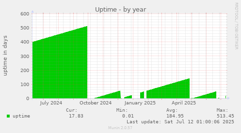 Uptime