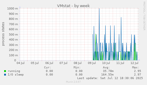 VMstat