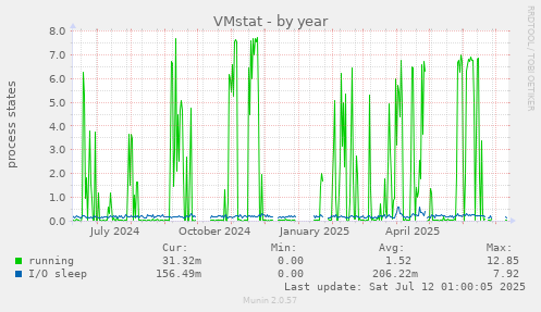 VMstat