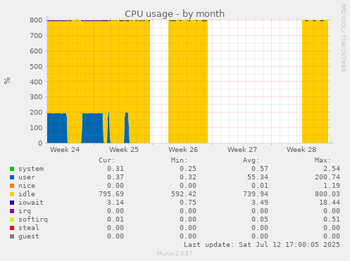 CPU usage
