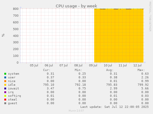 CPU usage