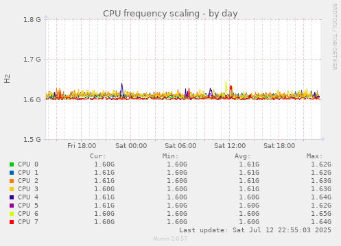 CPU frequency scaling