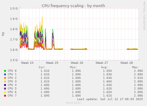 CPU frequency scaling