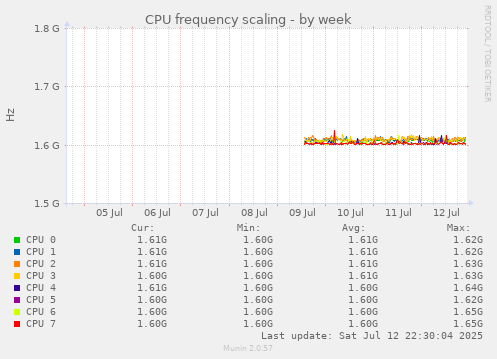 CPU frequency scaling