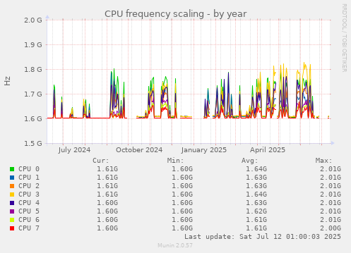 CPU frequency scaling