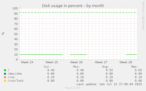 Disk usage in percent