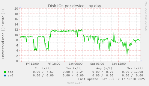 Disk IOs per device