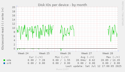 Disk IOs per device