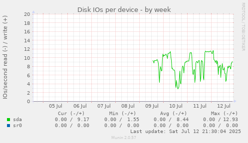 Disk IOs per device