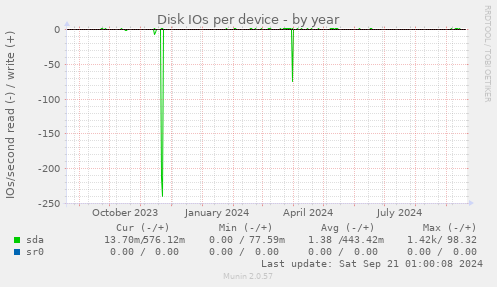 Disk IOs per device