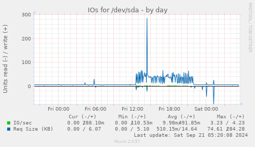 IOs for /dev/sda