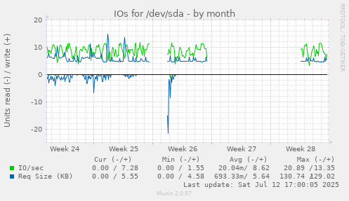 IOs for /dev/sda