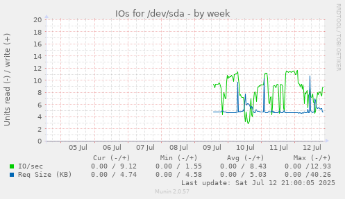 IOs for /dev/sda