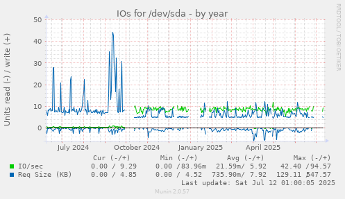 IOs for /dev/sda