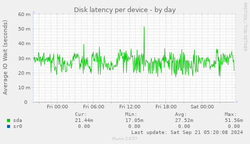 Disk latency per device