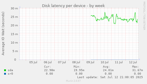 Disk latency per device