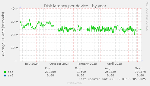 Disk latency per device