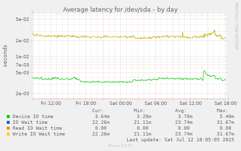 Average latency for /dev/sda