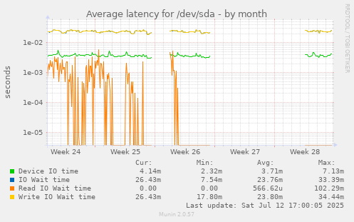Average latency for /dev/sda