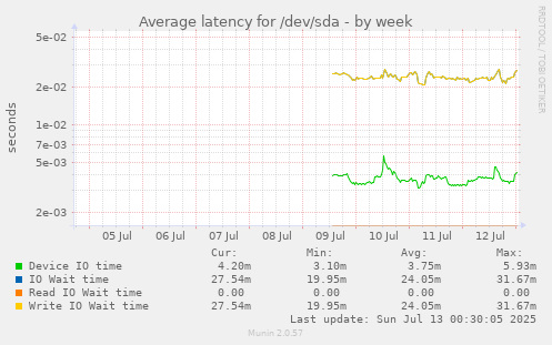 Average latency for /dev/sda